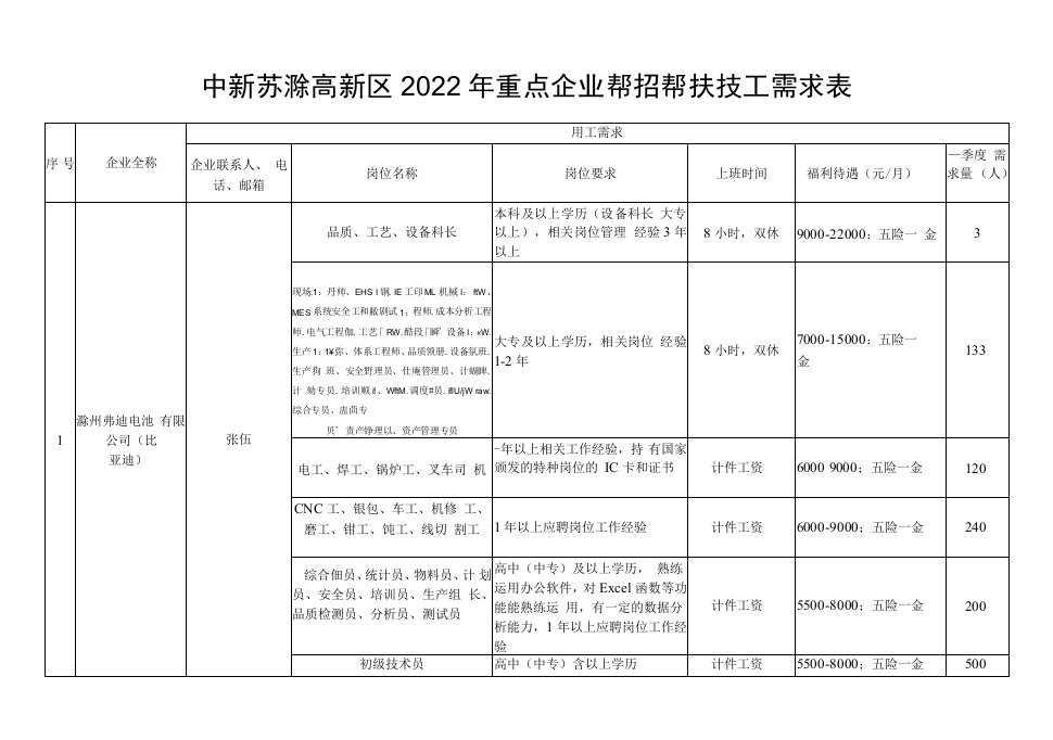 中新苏滁高新区2022年重点企业帮招帮扶技工需求表