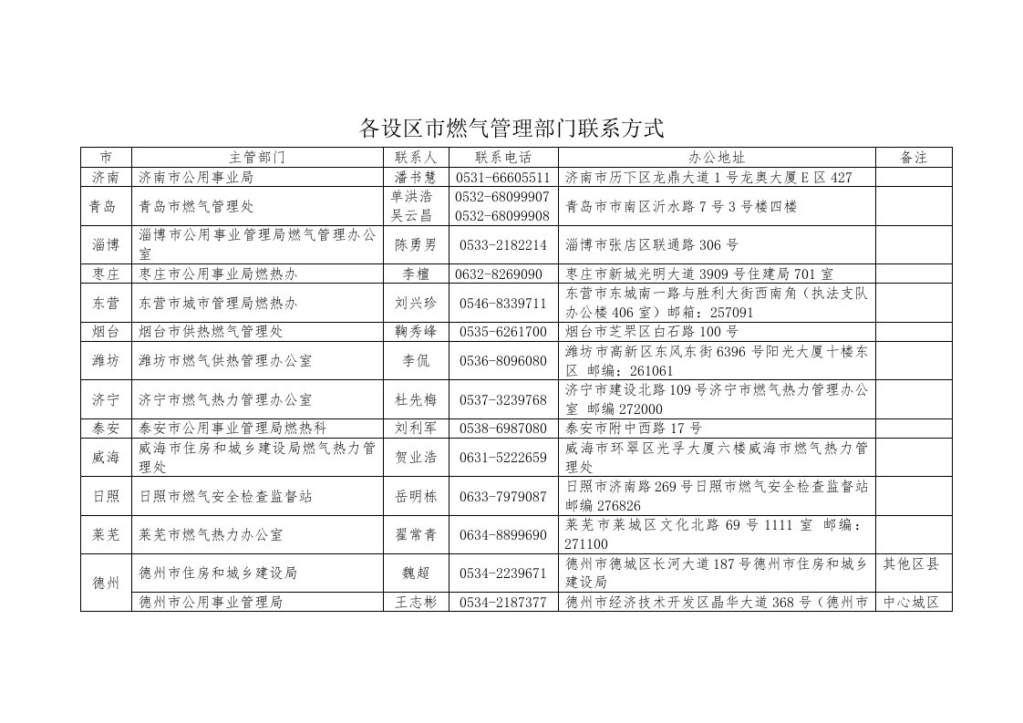 各设区市燃气管理部门联系方式