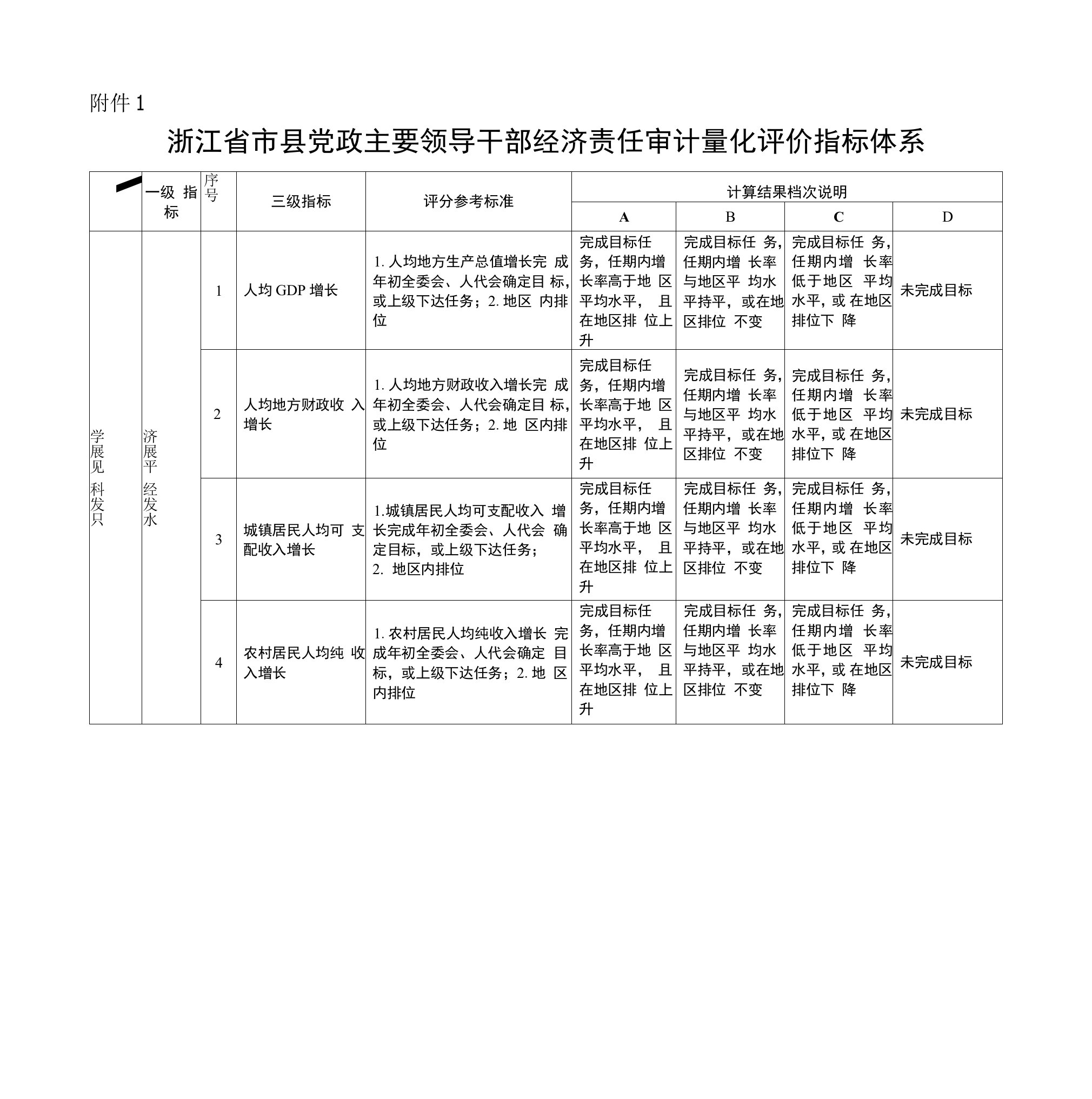 浙江省市县党政主要领导干部经济责任审计量化评价指标体系