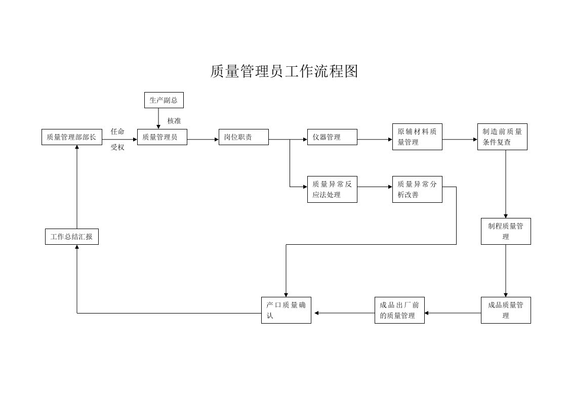 营销标准质量管理员工作流程图