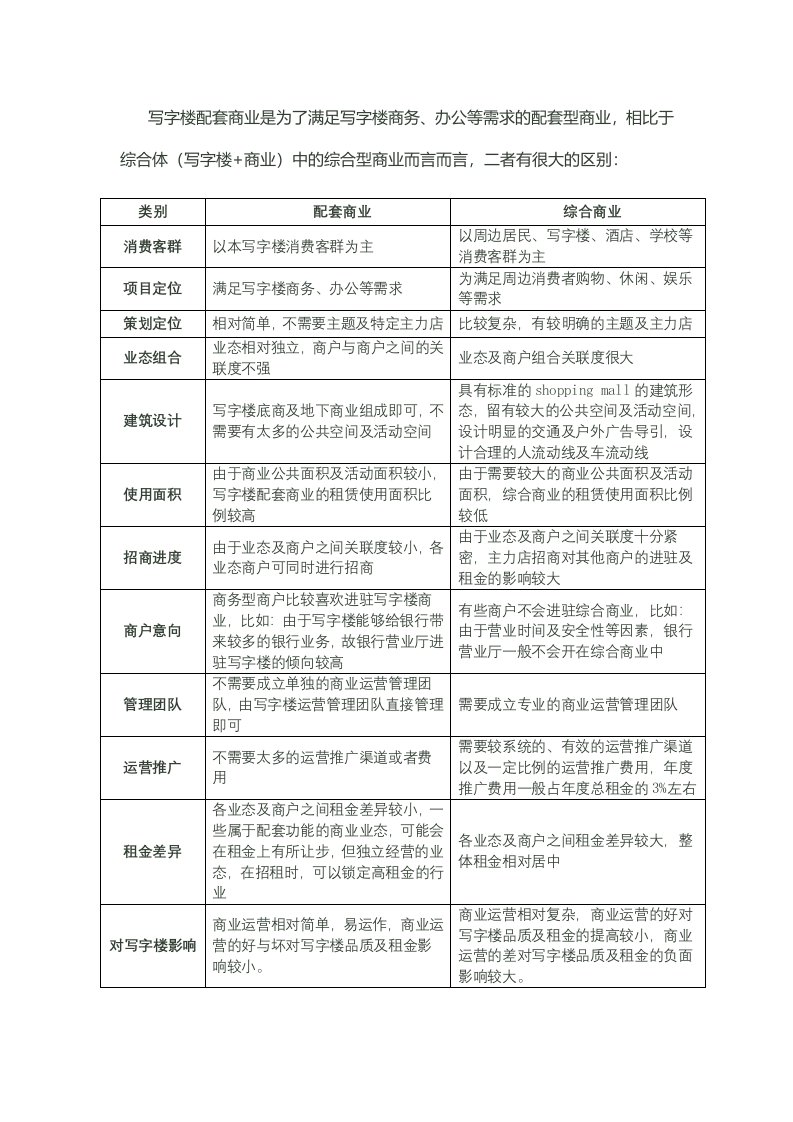 写字楼配套商业与综合商业的区别