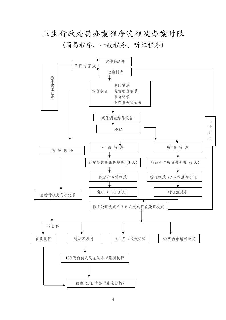 卫生行政处罚办案程序流程及办案时限