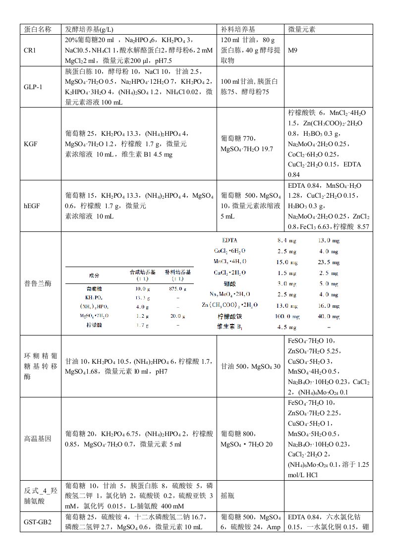 大肠杆菌高密度培养基组分