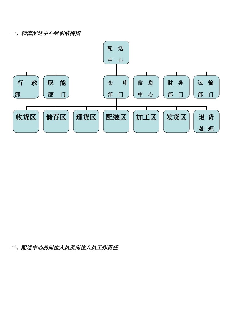 物流配送中心组织结构图