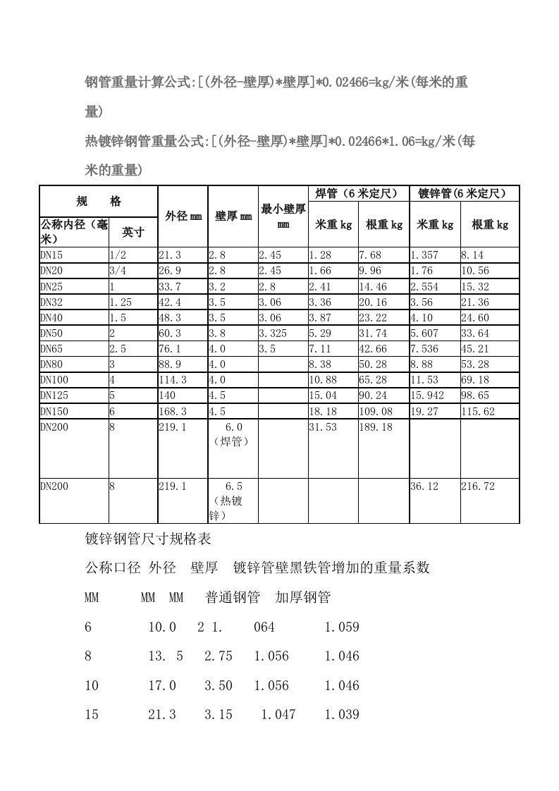 国标热镀锌钢管规格、尺寸理论重量表