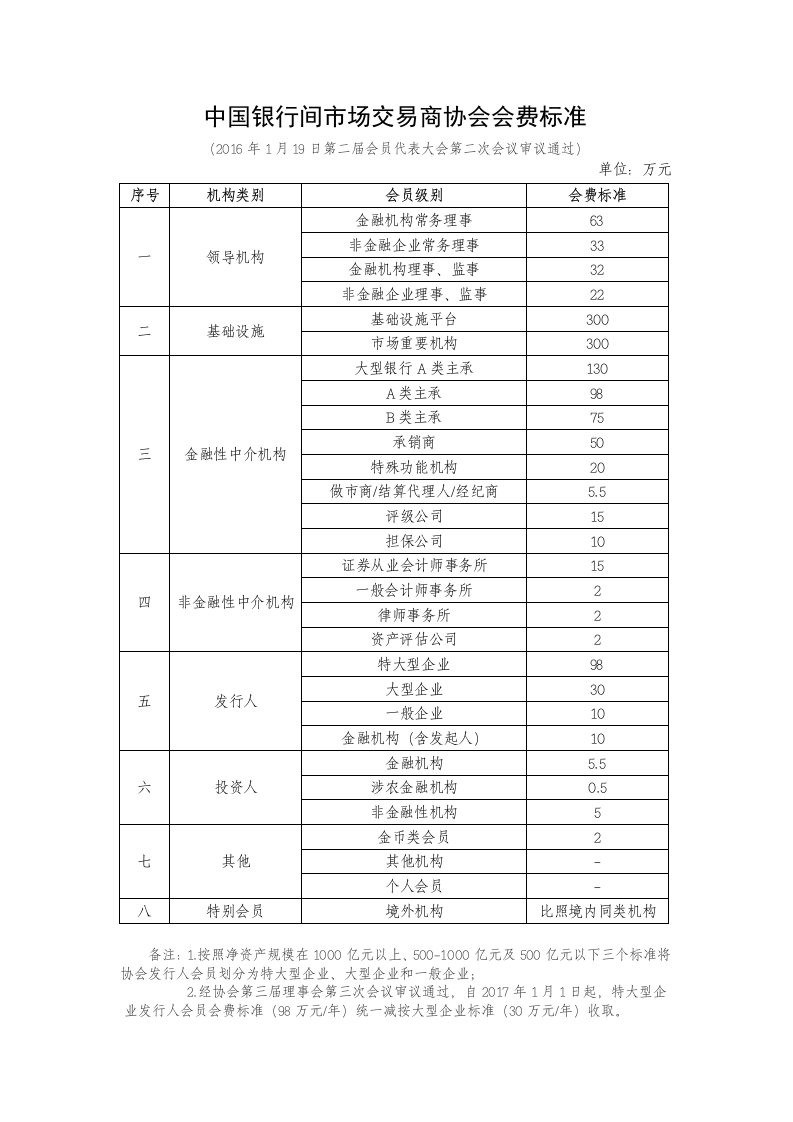 中国银行间市场交易商协会会费标准