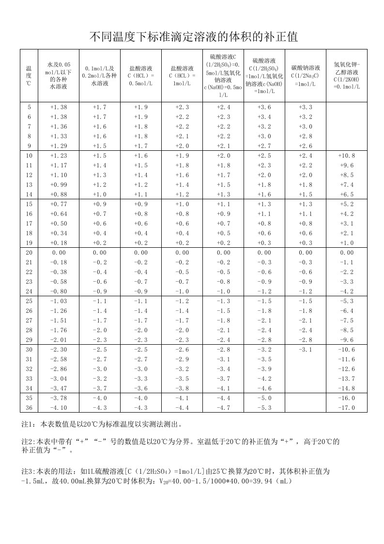 不同温度下标准滴定溶液的体积的补正值