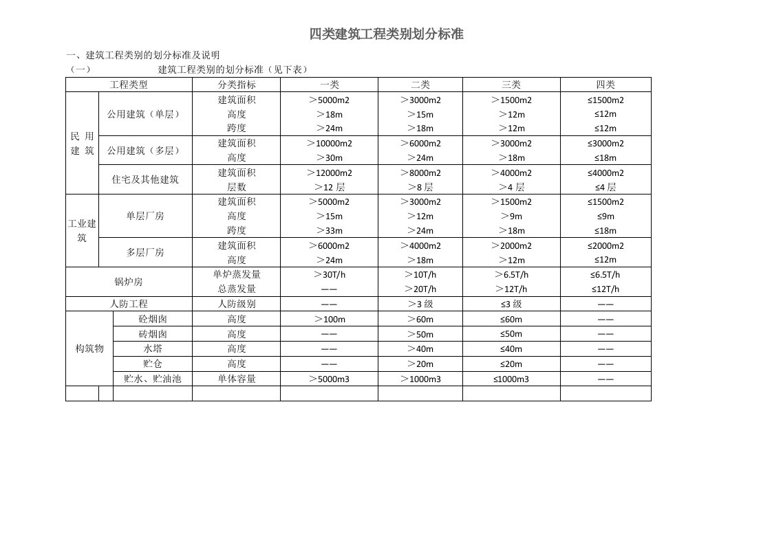 建筑工程类别划分标准