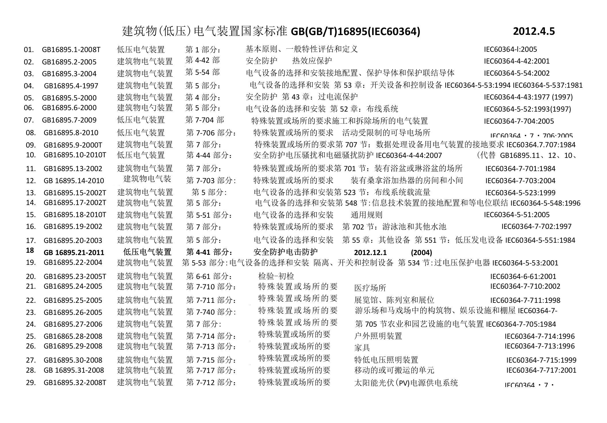 00.建筑物(低压）电气装置国家标准gb(gbt)16895目录