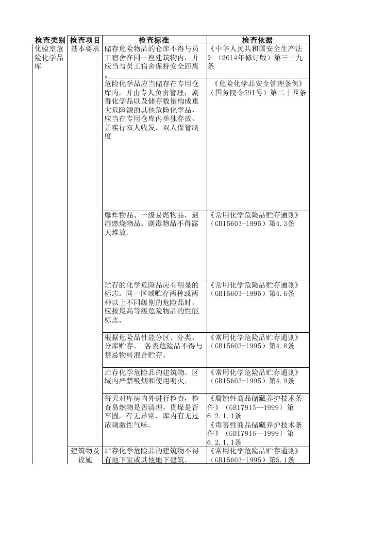 化验室试剂(危化品)库安全检查表