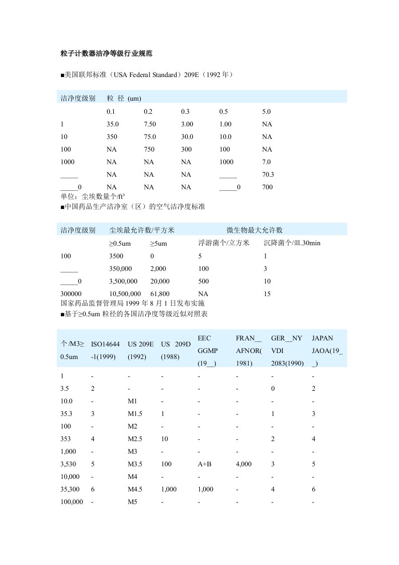 粒子计数器洁净等级行业规范