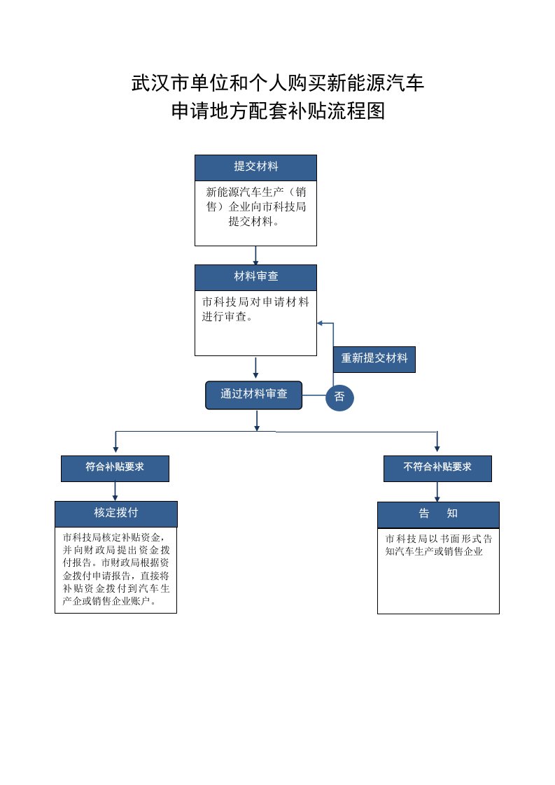 武汉市新能源汽车单位和个人补贴流程图及申请表