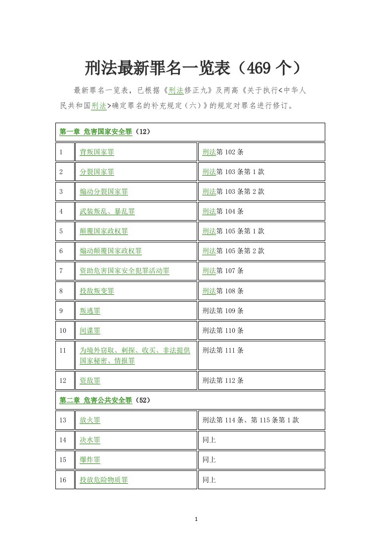 刑法最新罪名一览表(469个)