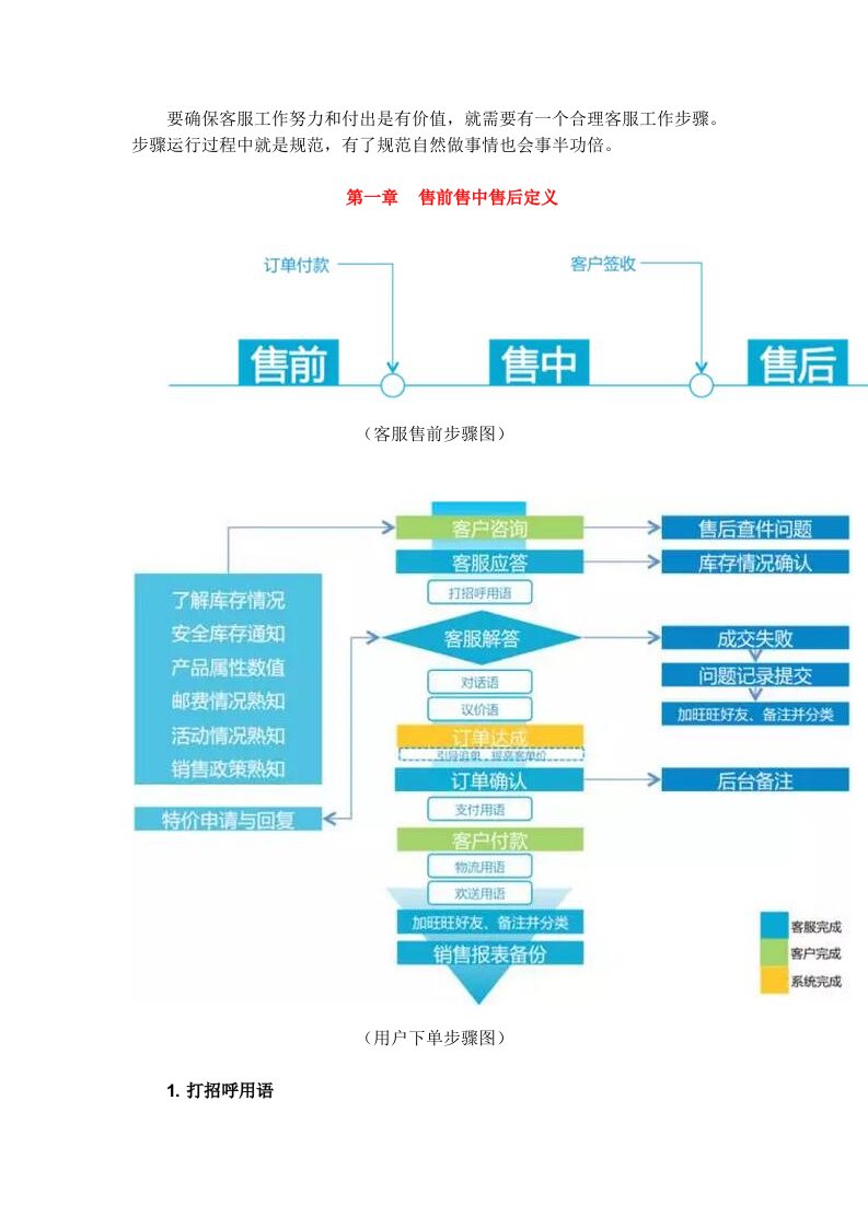 2021年最全客服综合流程图电商客服售前售中售后