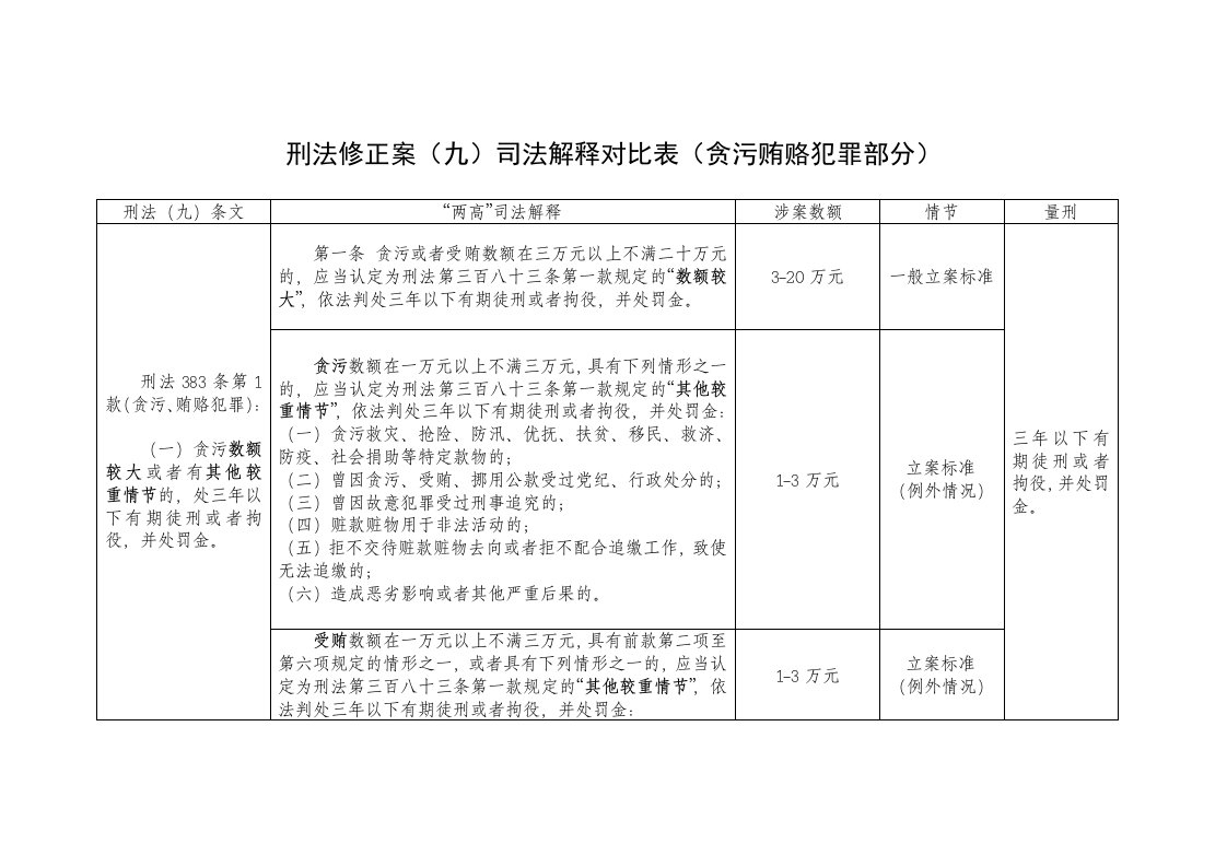 刑法修正案(九)司法解释对比表(贪污贿赂犯罪部分)