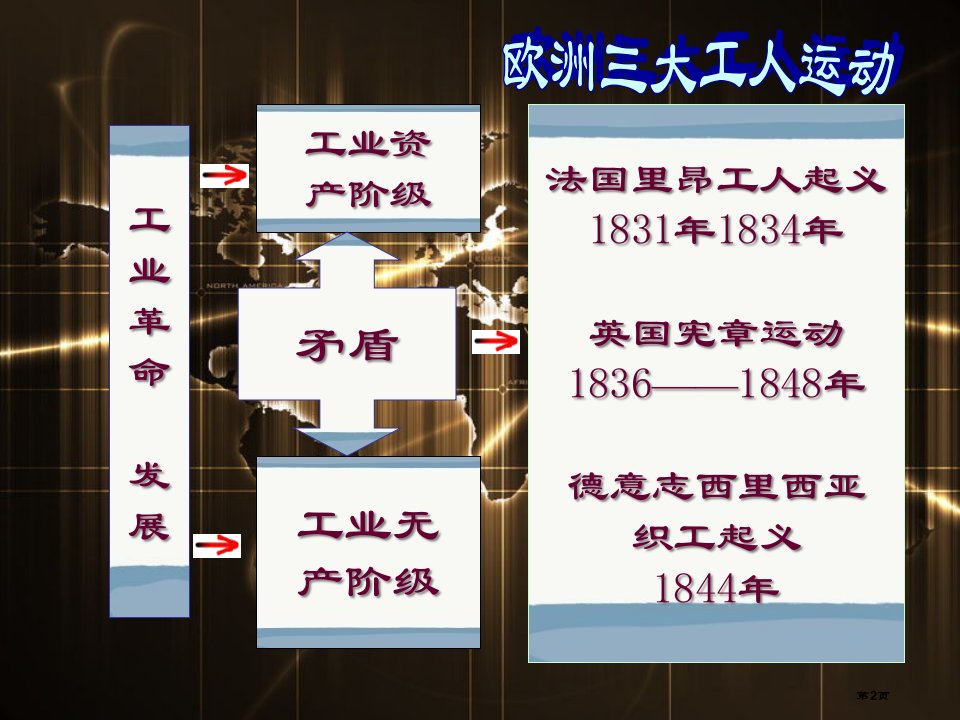 历史第17课国际工人运动与马克思主义的诞生课件人教版九年级上市公开课一等奖省优质课获奖课件