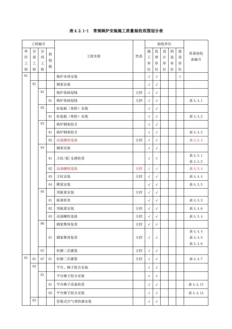 表421-1常规锅炉安装施工质量验收范围划分表