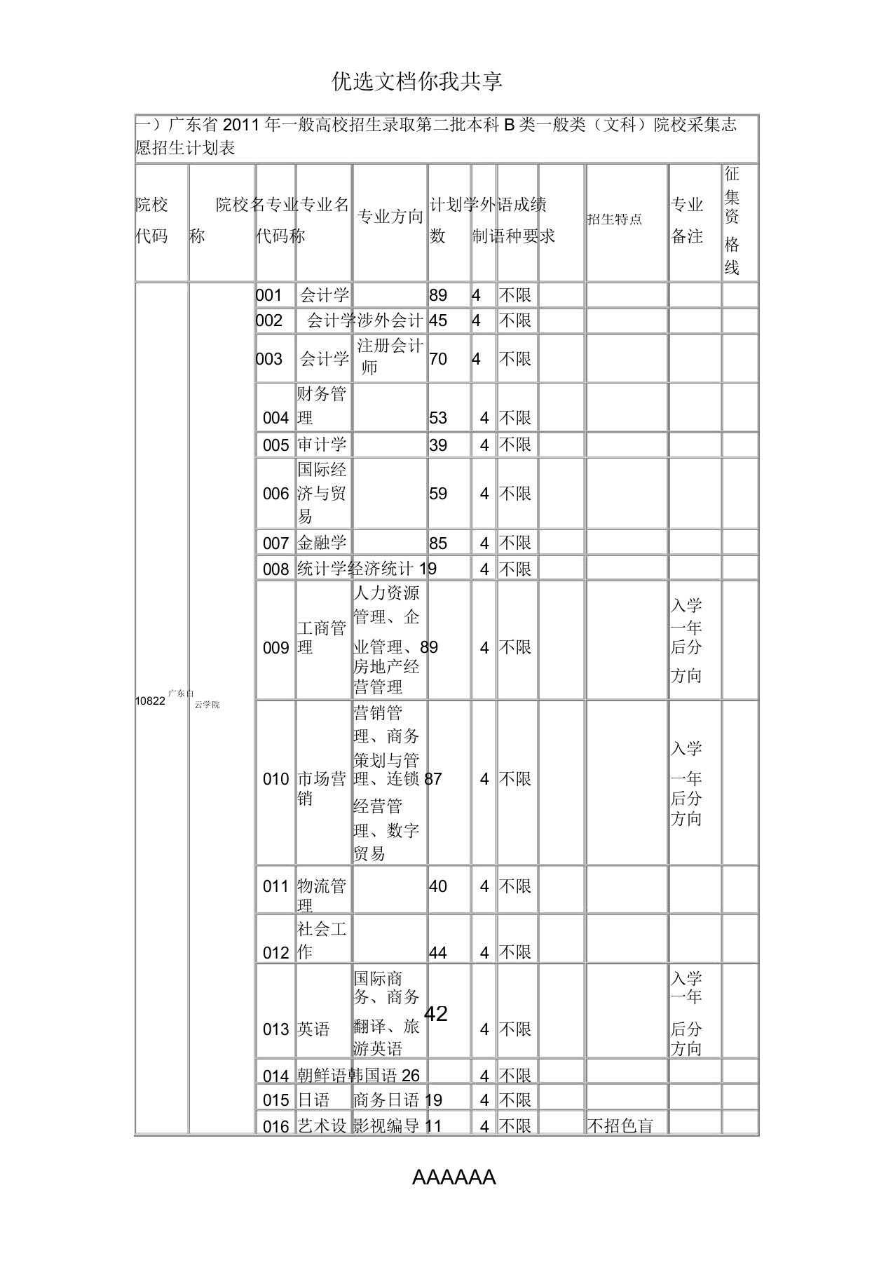 广东省普通高校招生录取第二批本科B类普通类(文科)院校征集志愿招生计划表