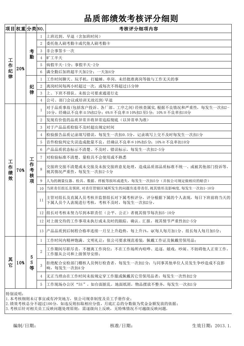 员工绩效考核评分细则