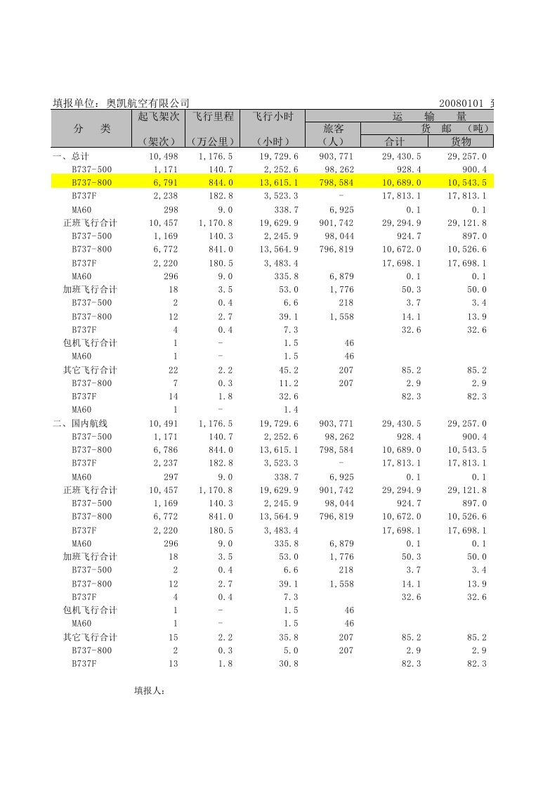 08年1-12月航空公司运输业务量统计表1.1