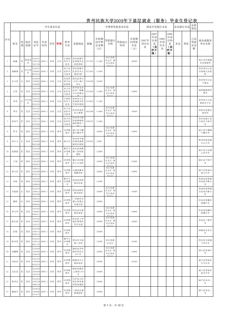 贵州民族大学2009年下基层就业(服务)毕业生登记表