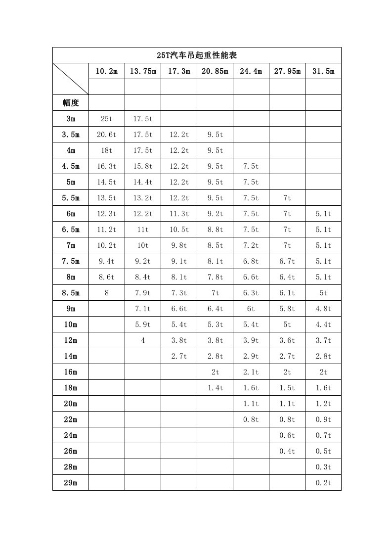 25t~450t汽车吊起重性能表