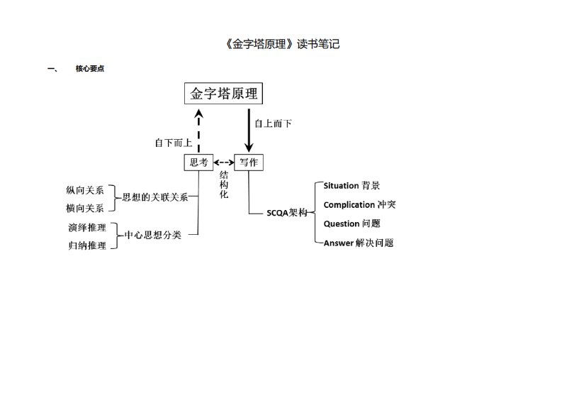 《金字塔原理》读书笔记