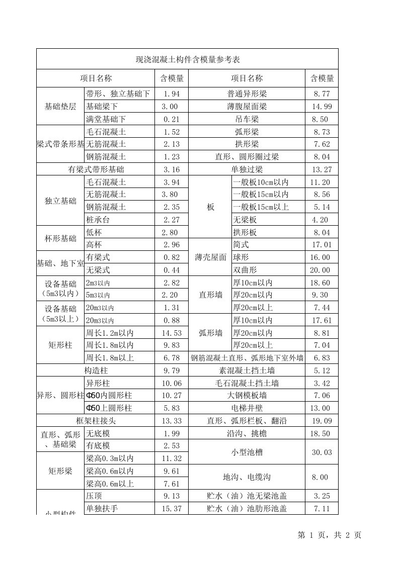 现浇混凝土构件含模量参考表