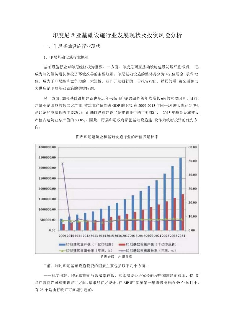 印度尼西亚基础设施行业发展现状及投资风险分析