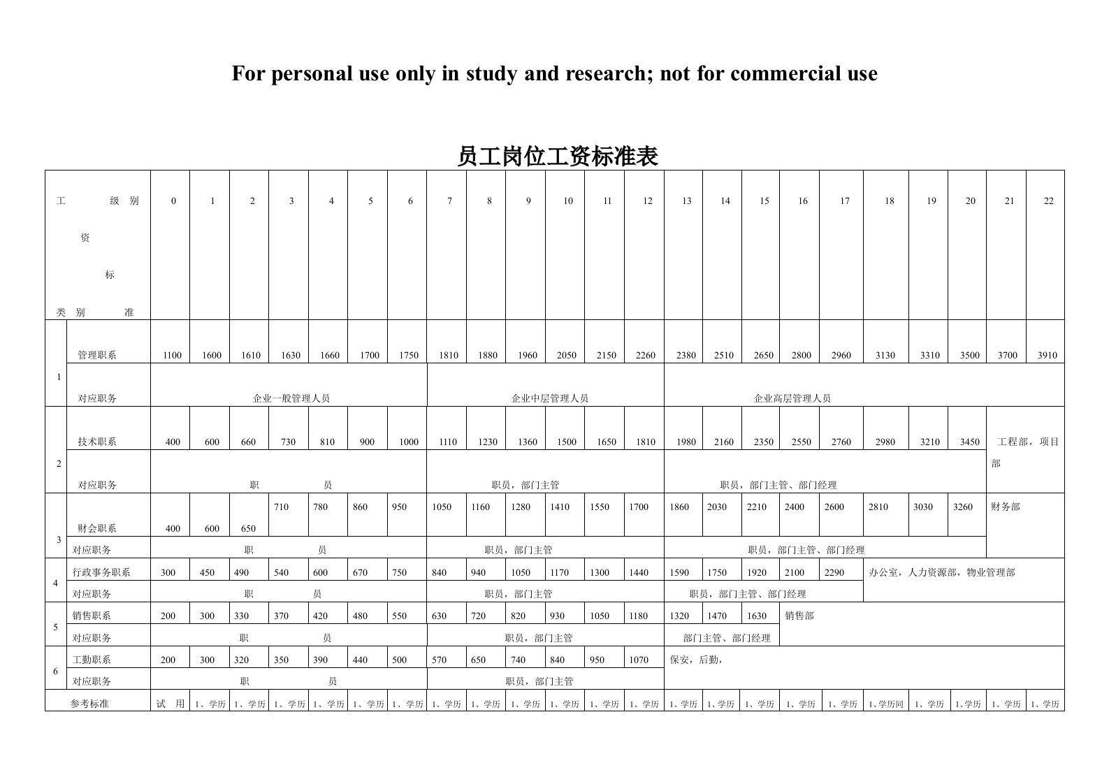 员工岗位工资标准表