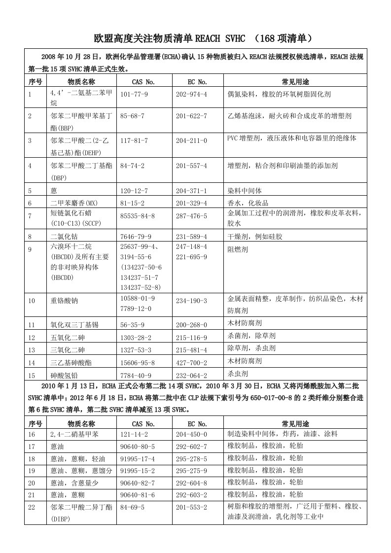 欧盟有害物质清单(REACH-SVHC检测168项清单)