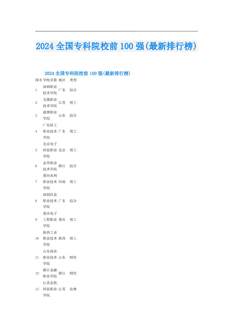 2024全国专科院校前100强(最新排行榜)