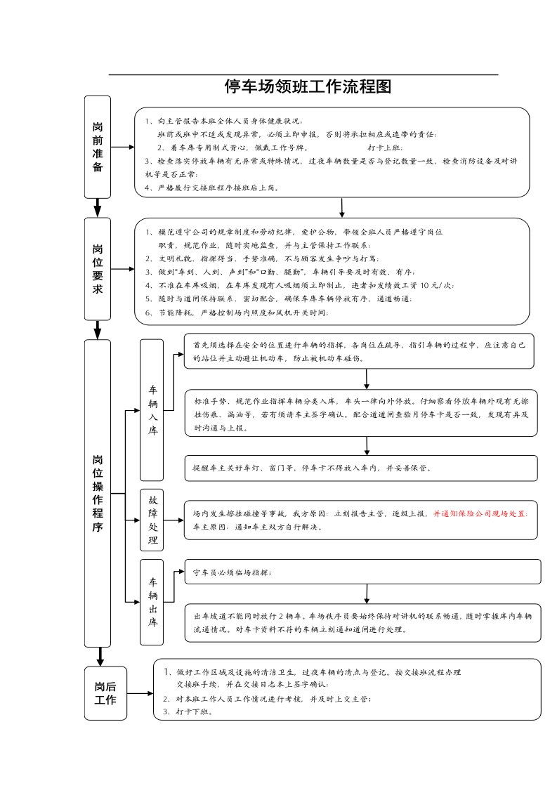 停车场全部岗位职责、工作流程