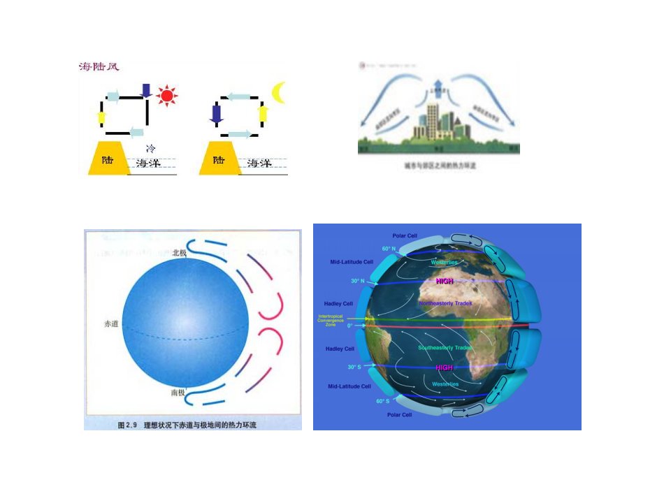 全球热量交换水气输送的重要方式大气环流的形成因素