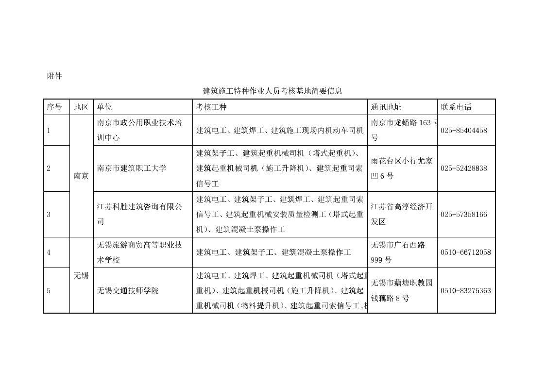 建筑施工特种作业人员考核基地简要信息