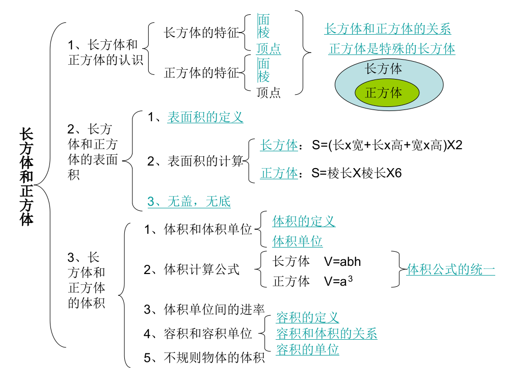 长方体和正方体_单元整理复习