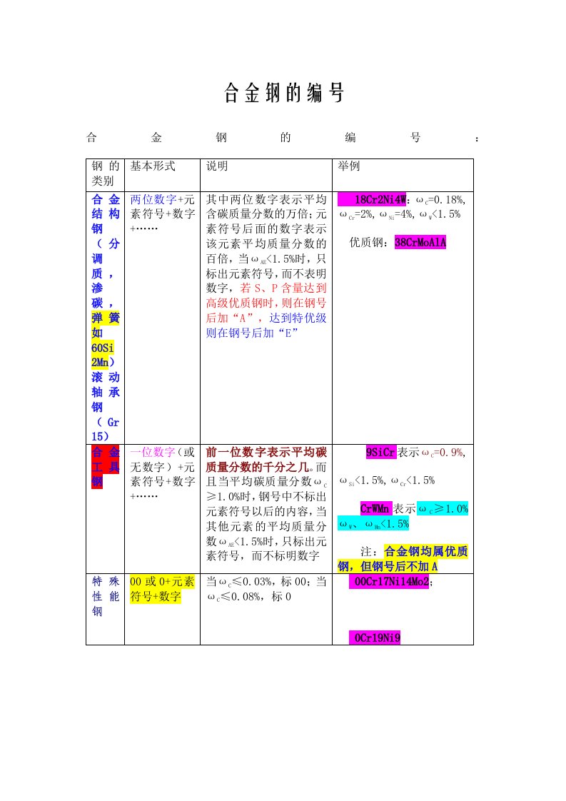 工程材料期末考试涉及的材料各种编号方法及用途