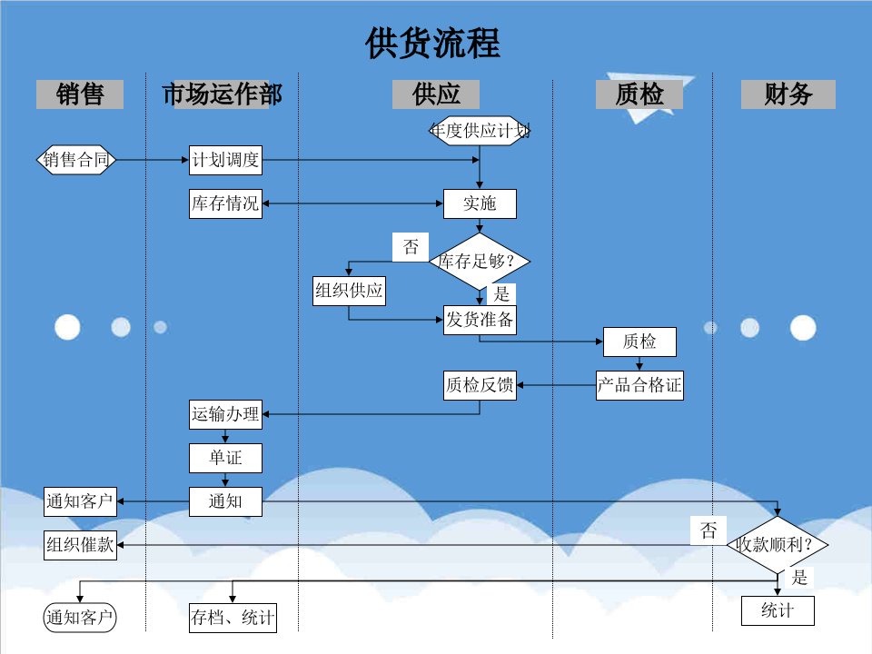 流程管理-供应管理部供货流程