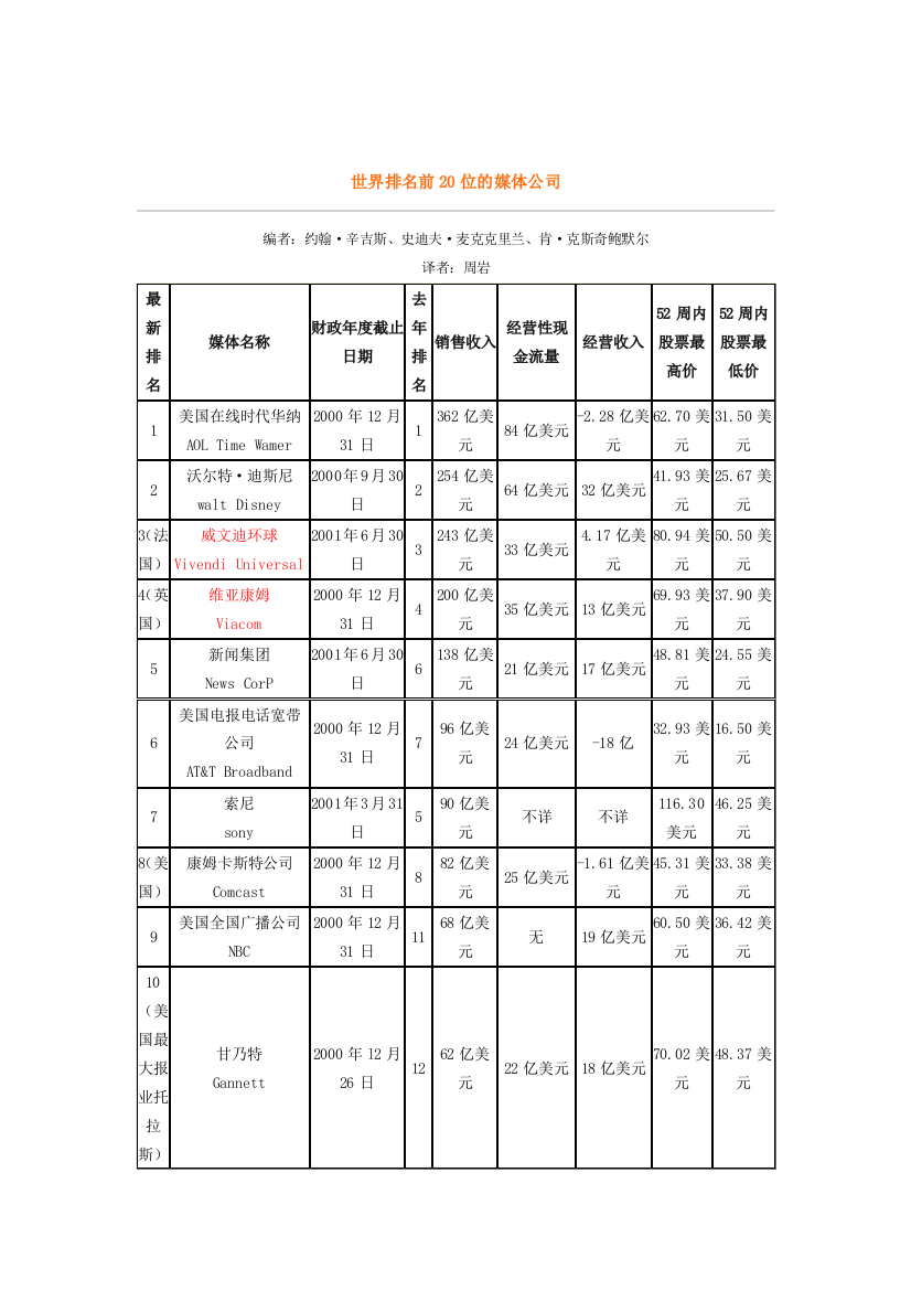 世界排名前20位的媒体公司