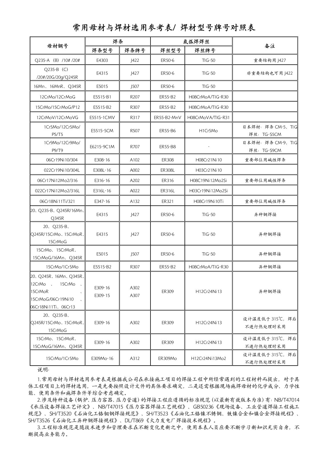 常用母材与焊材选用表