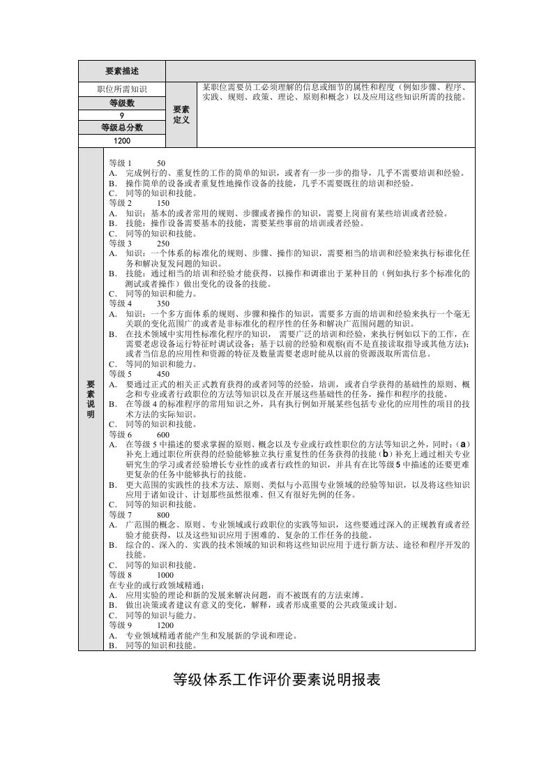 等级体系工作评价要素报表分析