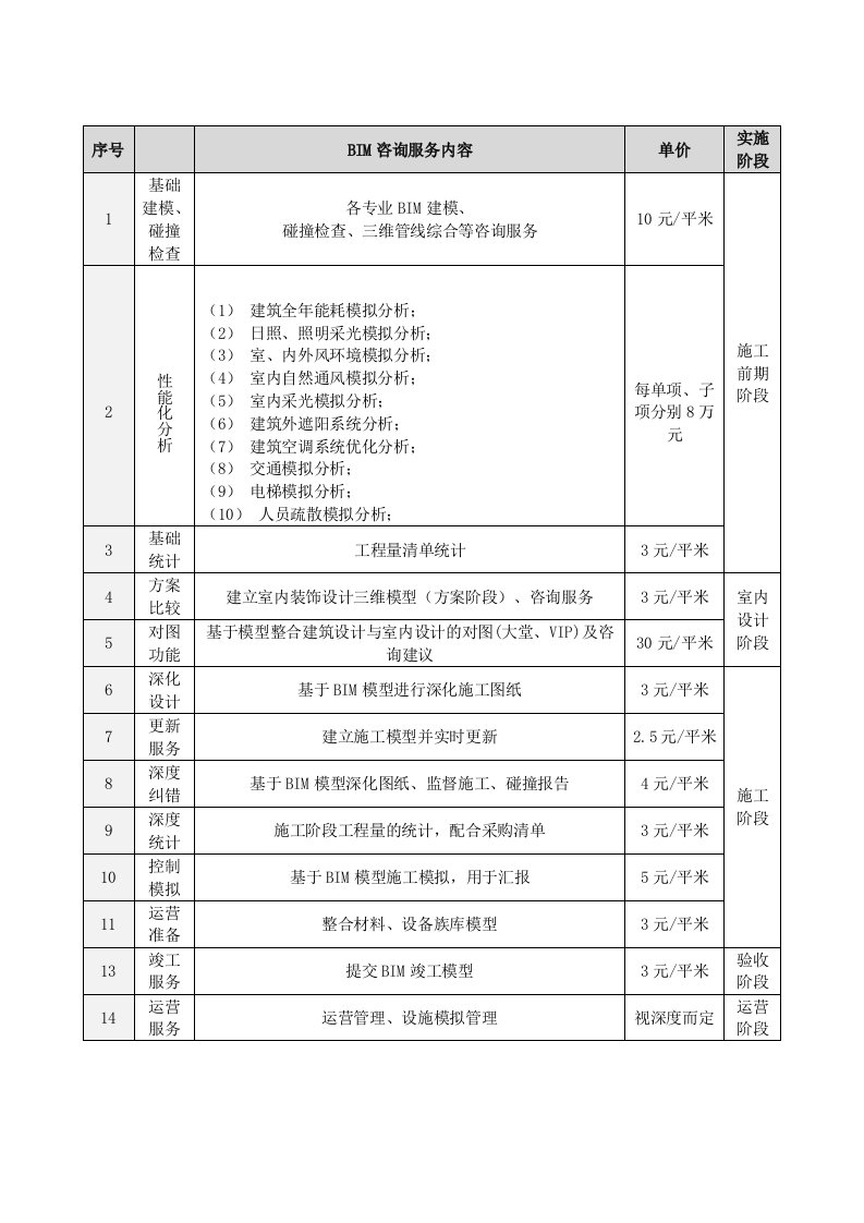 BIM全过程报价清单