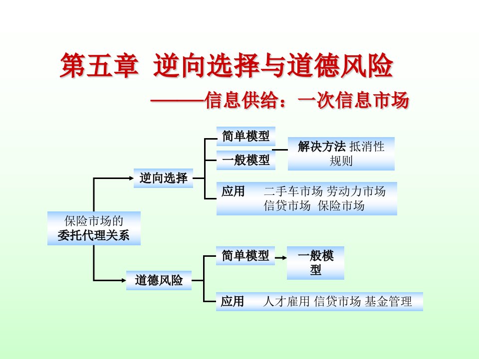 逆向选择与道德风险信息供给一次信息市场