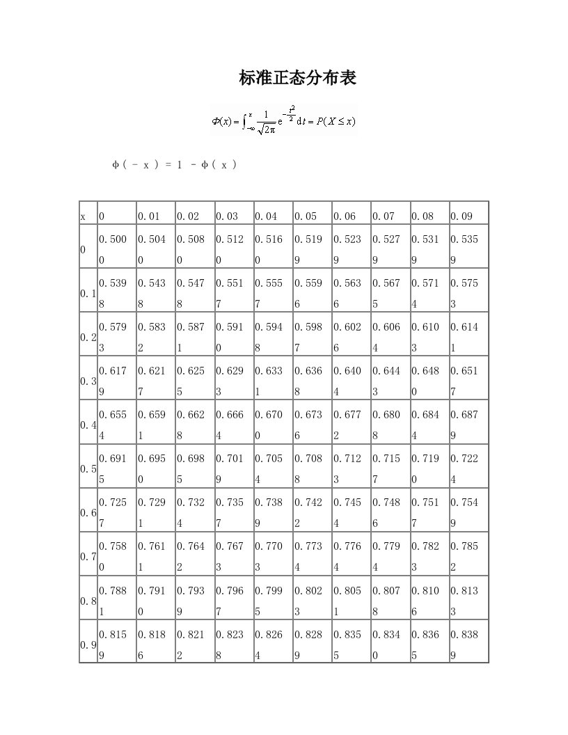 ikmAAA标准正态分布表