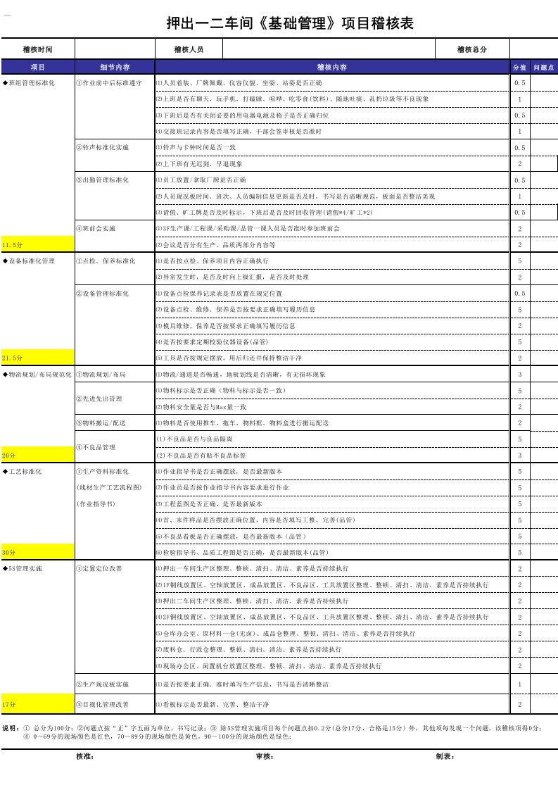 线材车间《基础管理》项目稽核表