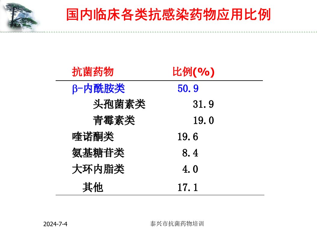 抗菌药物分类特点及应用ppt课件