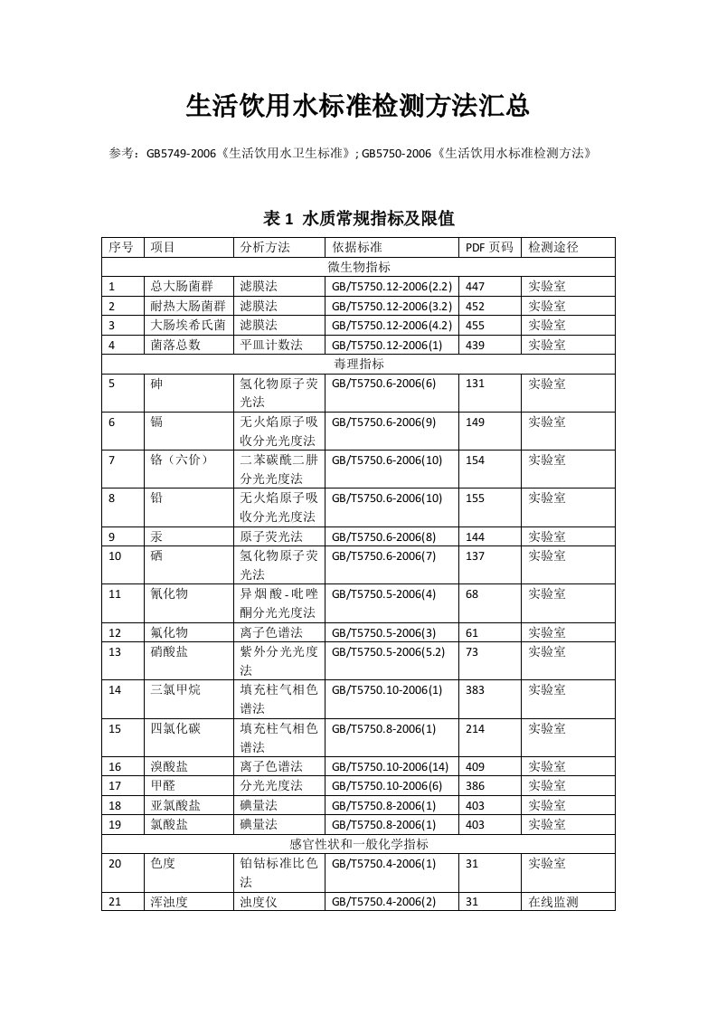 生活饮用水标准检验方法汇总