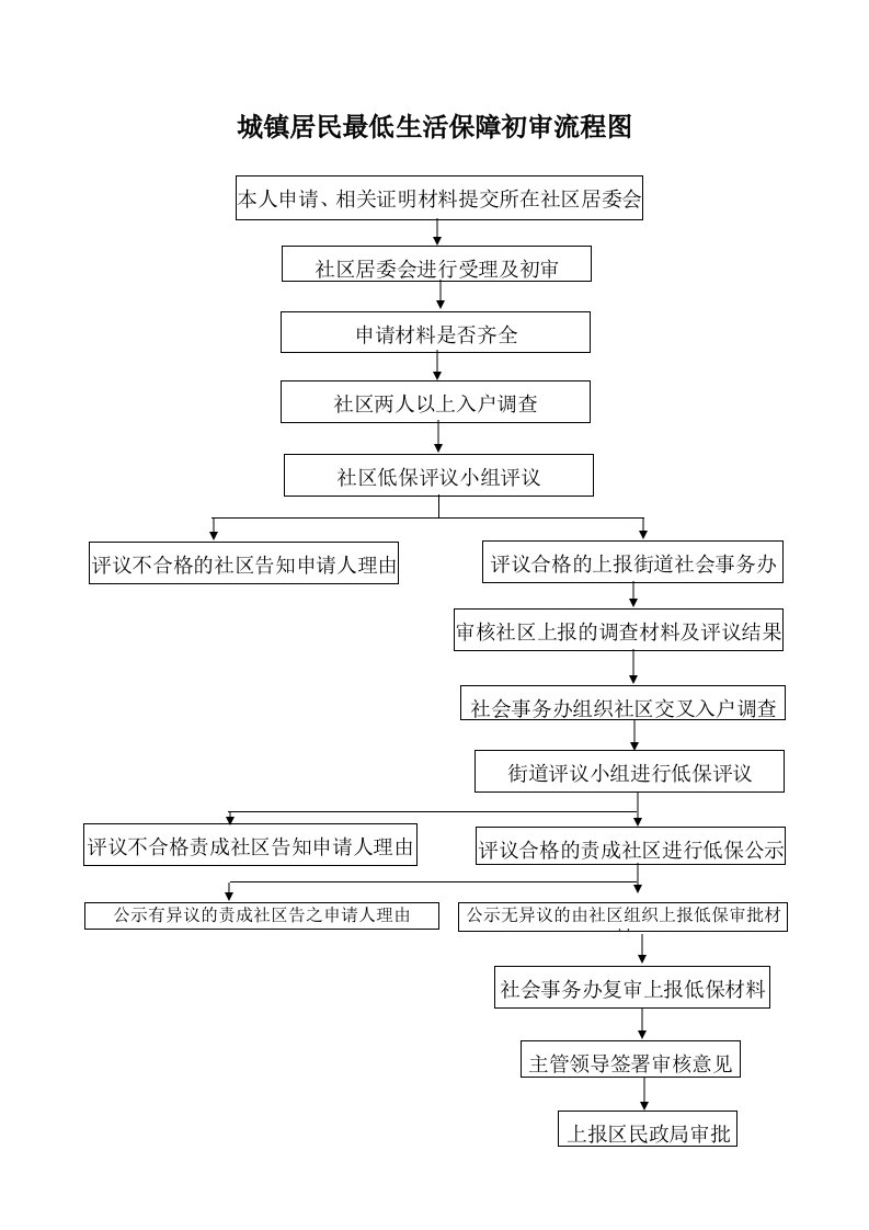 城镇居民最低生活保障初审流程图