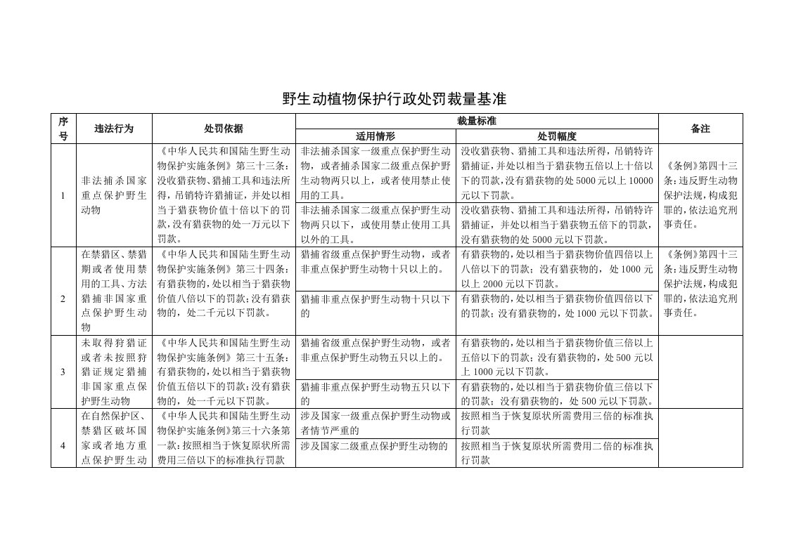 野生动植物保护行政处罚裁量基准