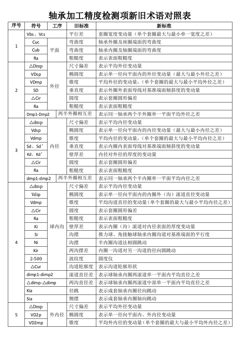 轴承加工精度检测项新旧术语对照表